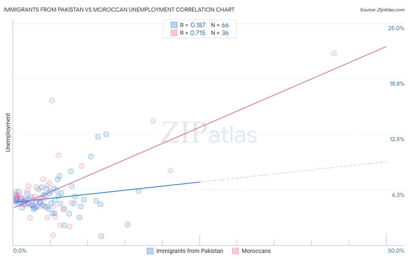 Immigrants from Pakistan vs Moroccan Unemployment