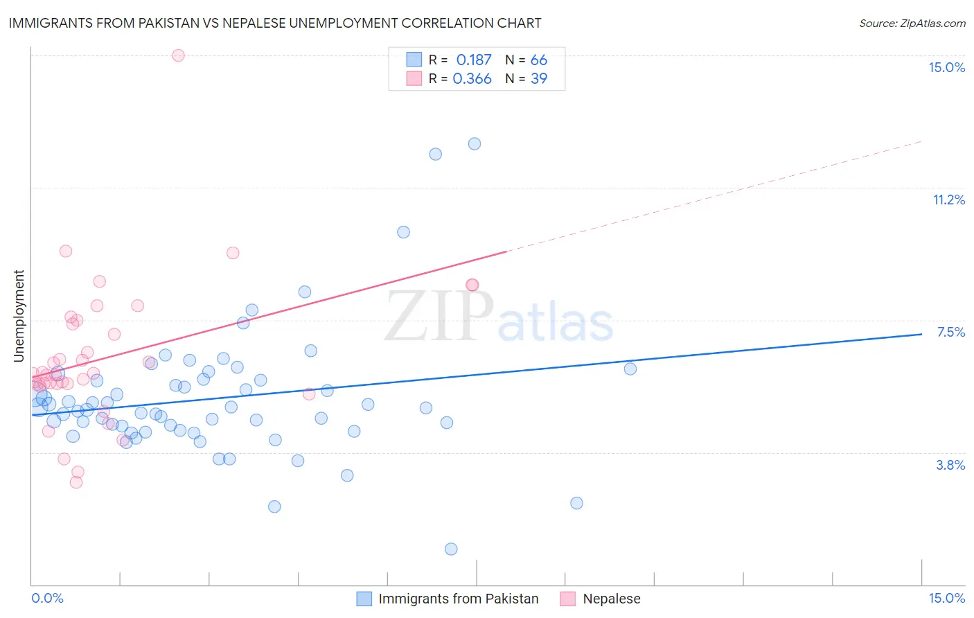 Immigrants from Pakistan vs Nepalese Unemployment