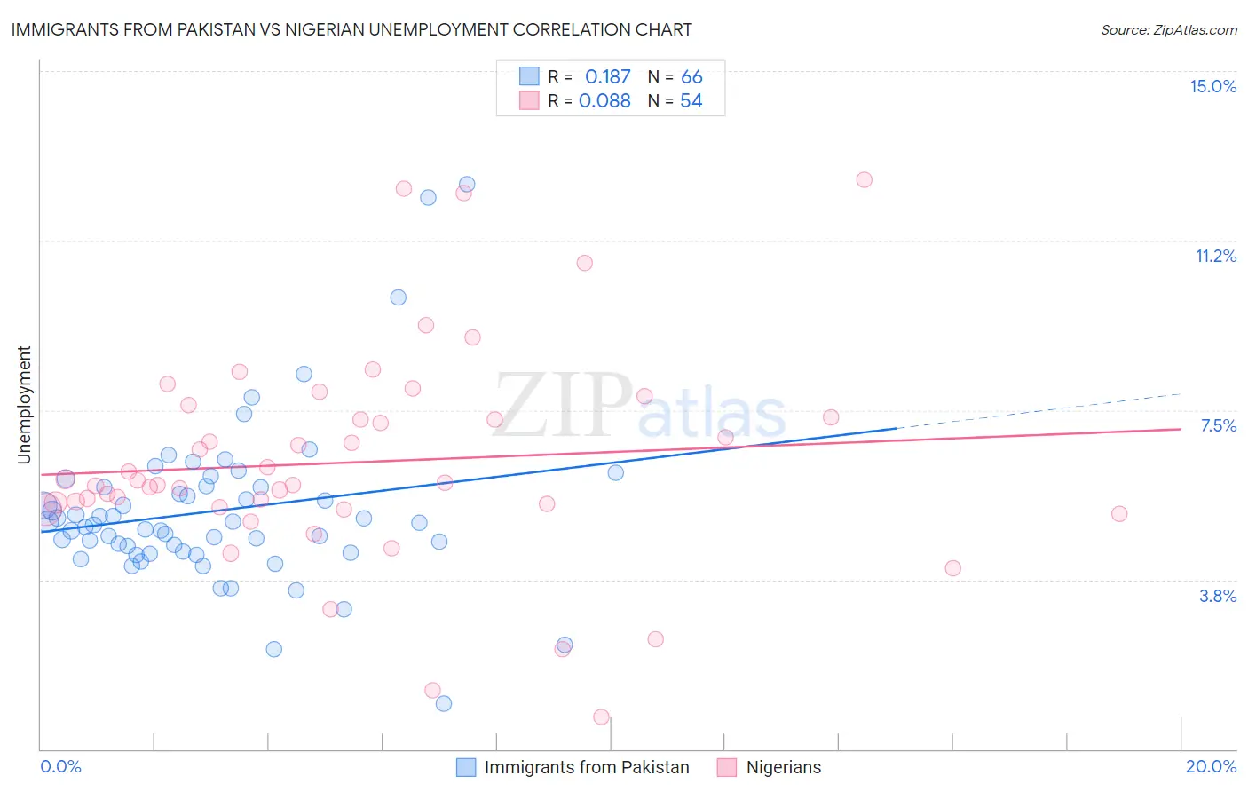 Immigrants from Pakistan vs Nigerian Unemployment
