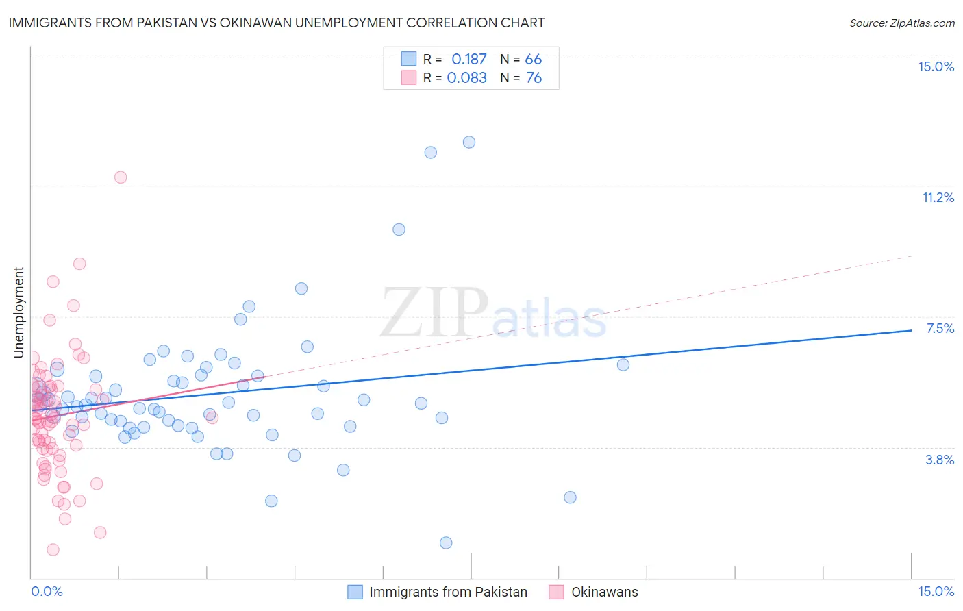 Immigrants from Pakistan vs Okinawan Unemployment