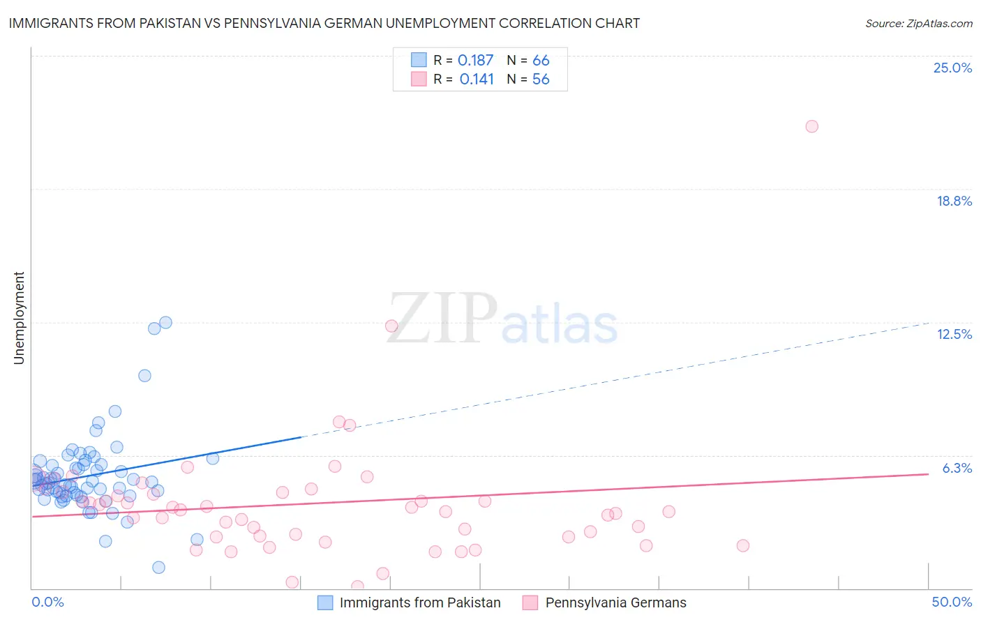 Immigrants from Pakistan vs Pennsylvania German Unemployment