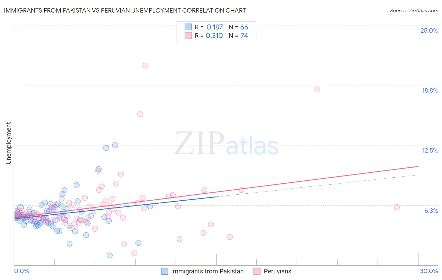 Immigrants from Pakistan vs Peruvian Unemployment