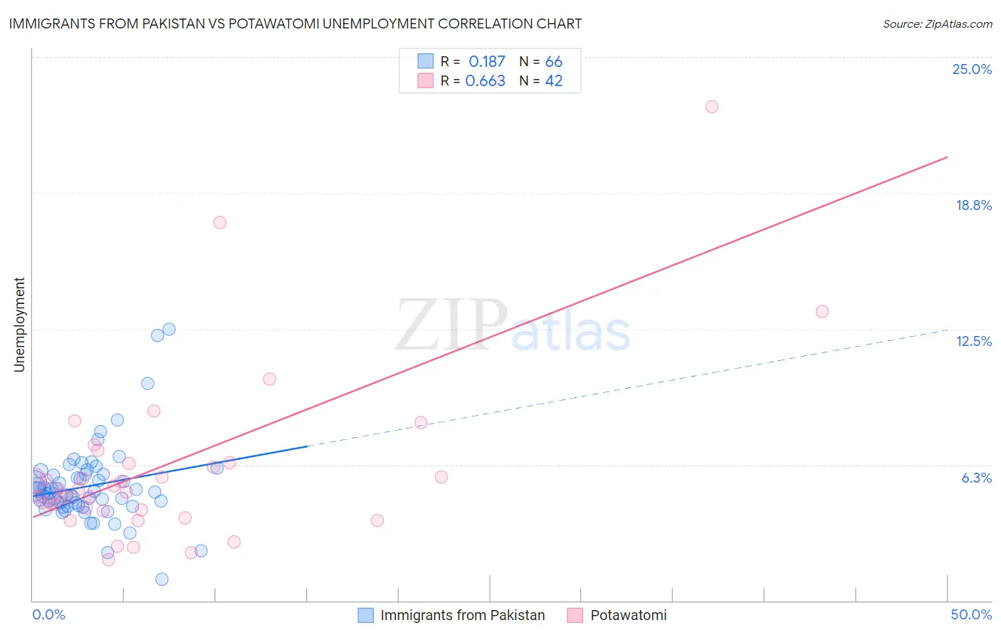 Immigrants from Pakistan vs Potawatomi Unemployment