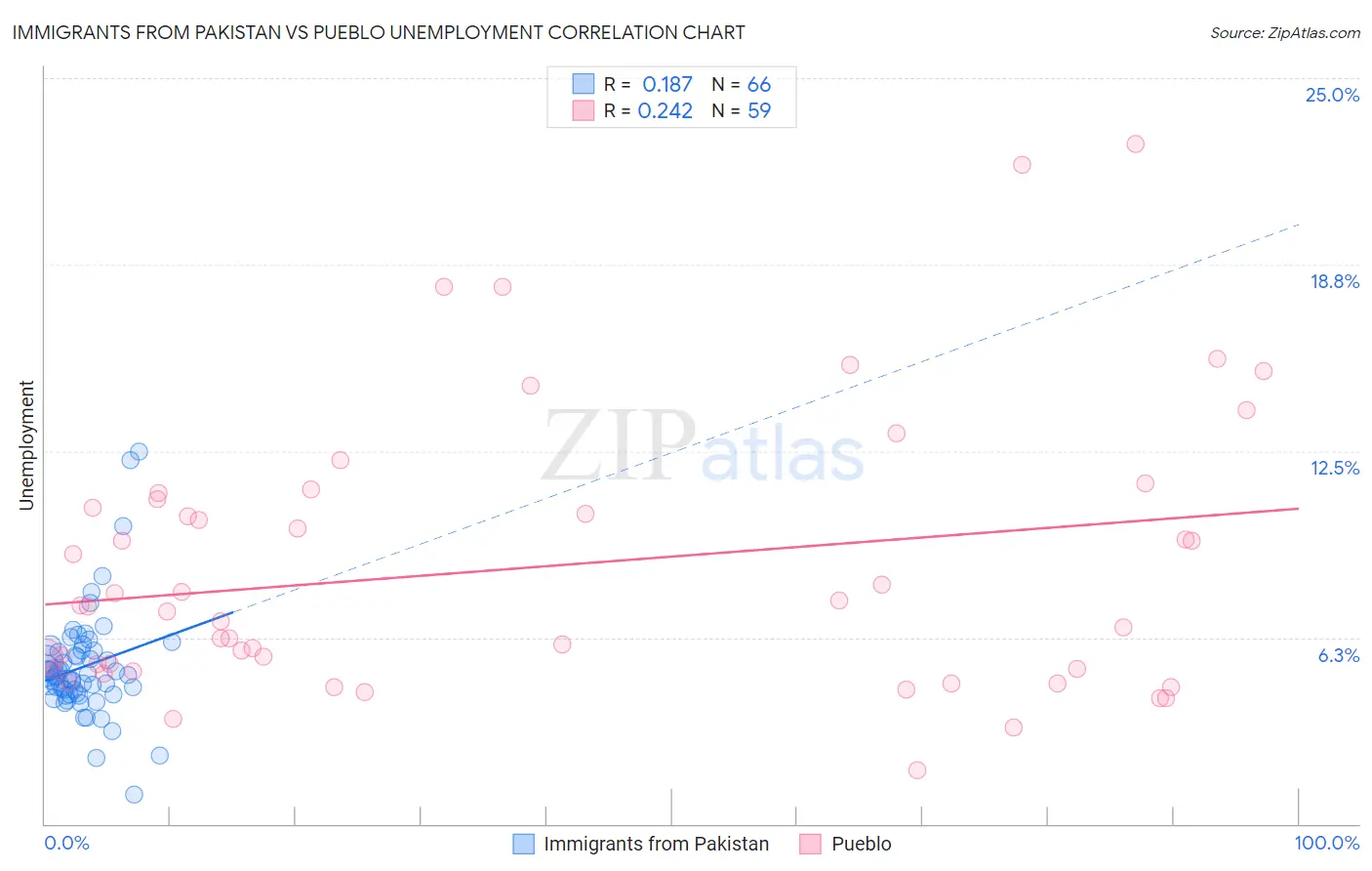 Immigrants from Pakistan vs Pueblo Unemployment