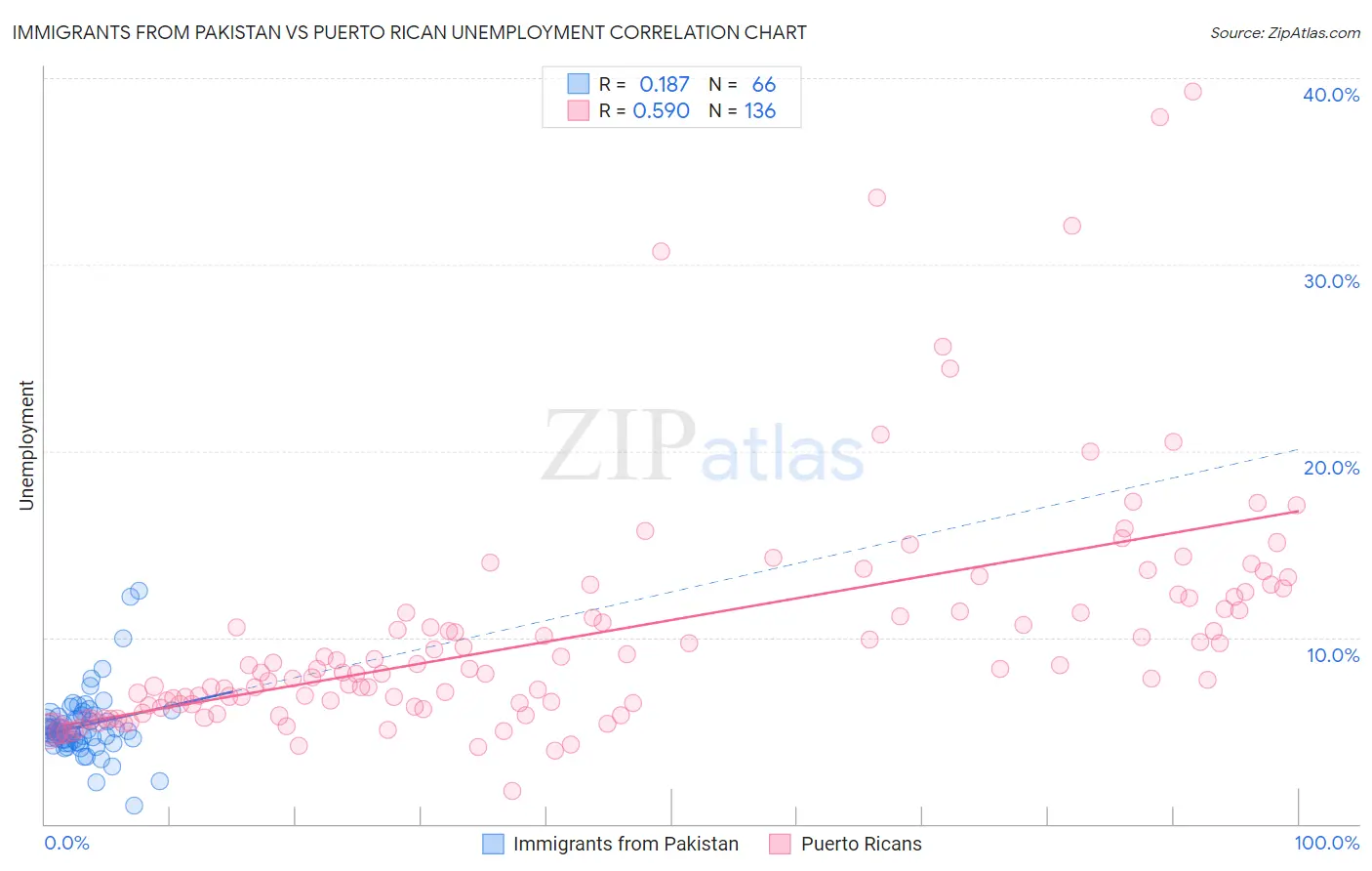 Immigrants from Pakistan vs Puerto Rican Unemployment