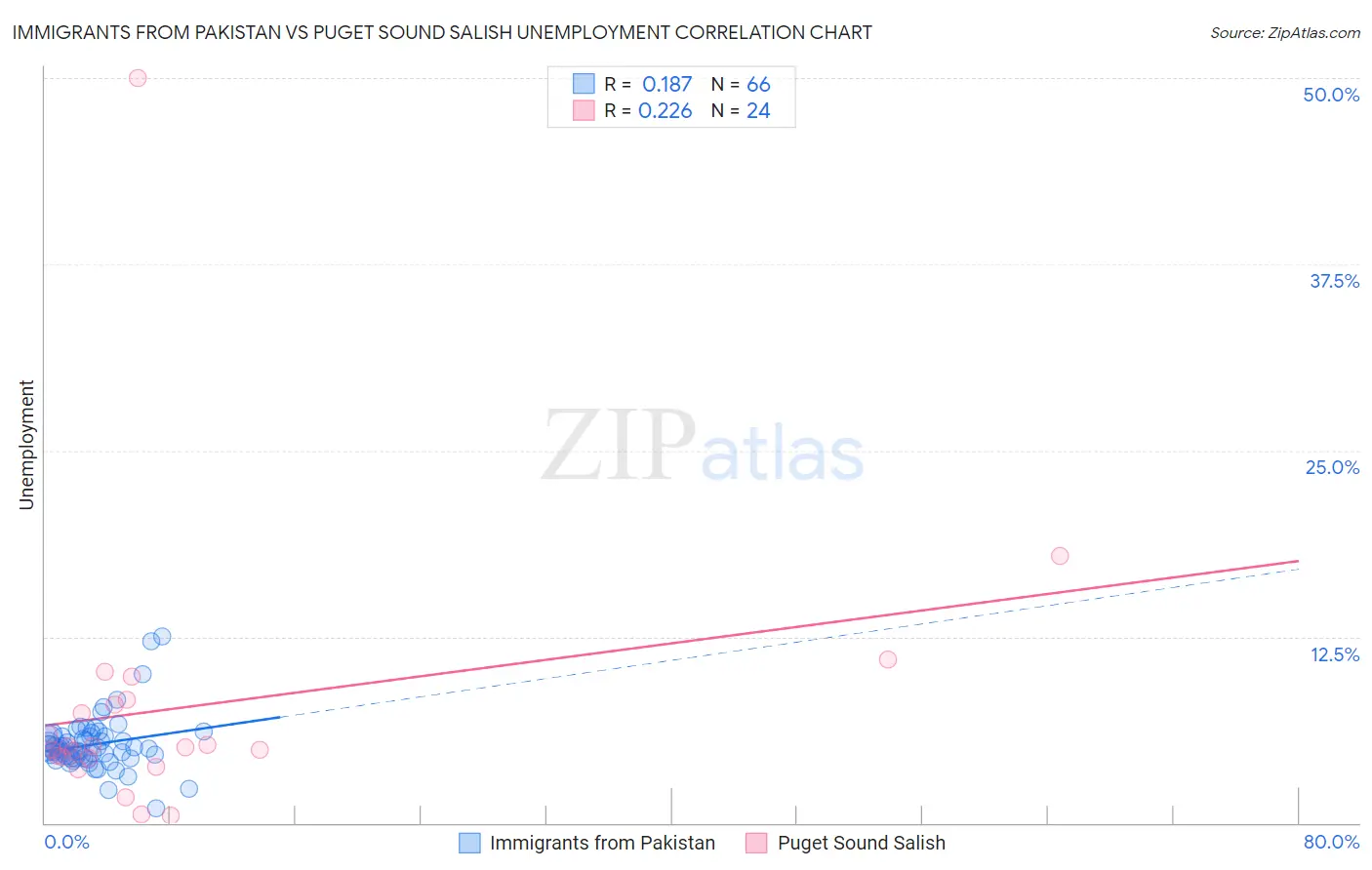 Immigrants from Pakistan vs Puget Sound Salish Unemployment