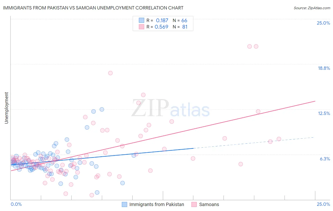 Immigrants from Pakistan vs Samoan Unemployment