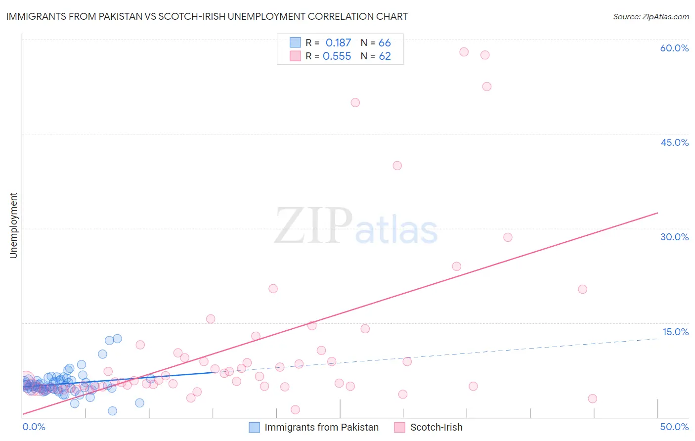 Immigrants from Pakistan vs Scotch-Irish Unemployment