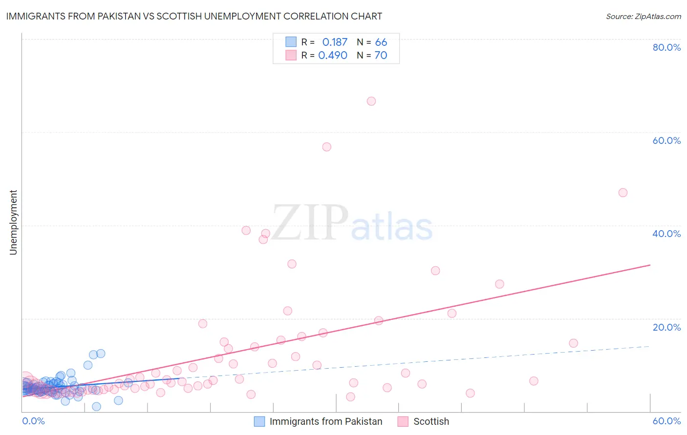 Immigrants from Pakistan vs Scottish Unemployment