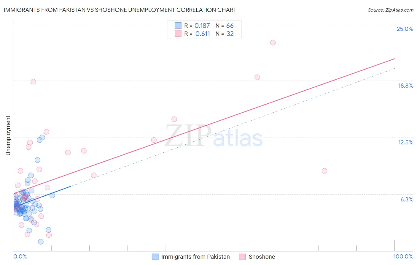 Immigrants from Pakistan vs Shoshone Unemployment