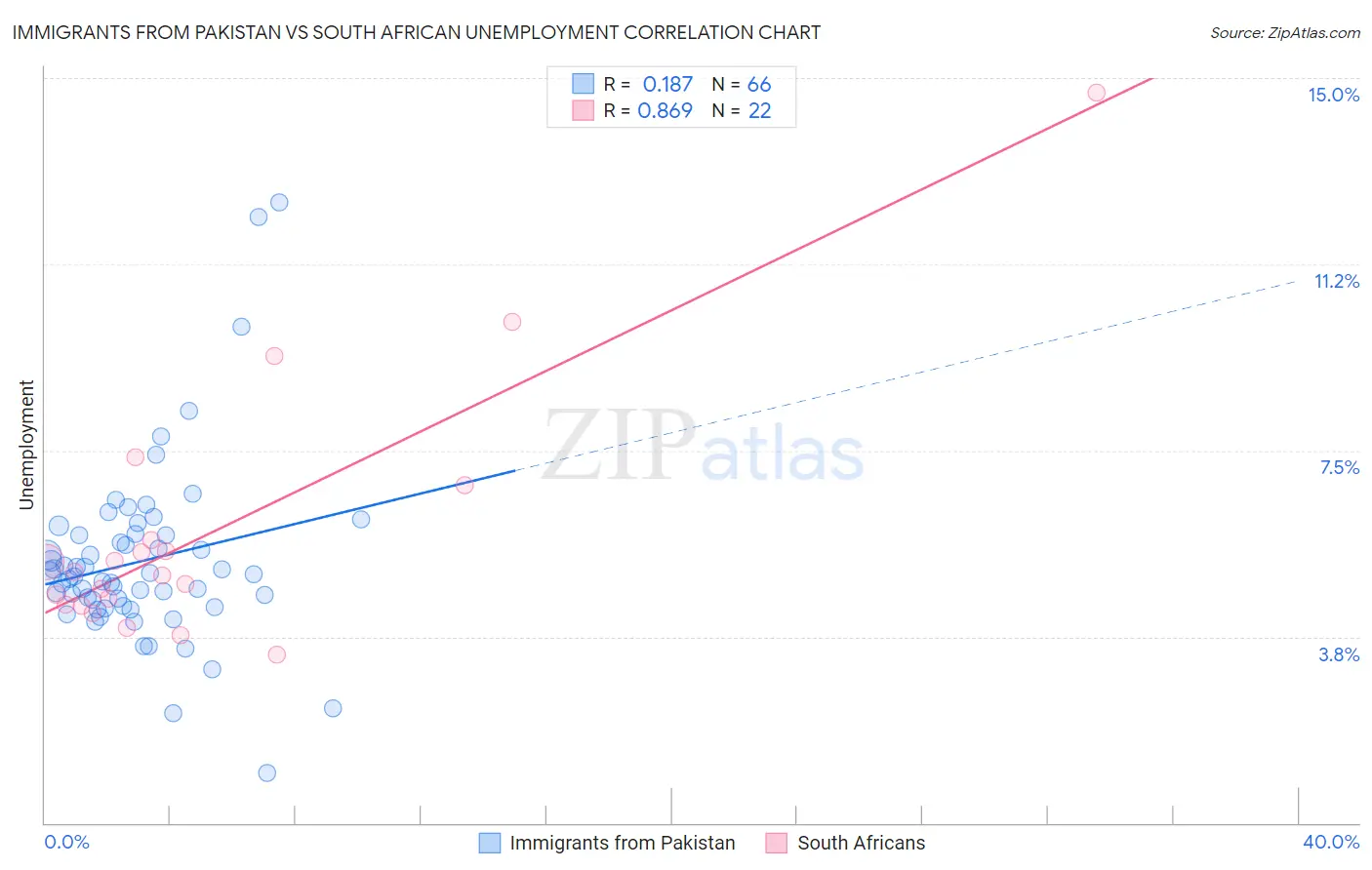 Immigrants from Pakistan vs South African Unemployment