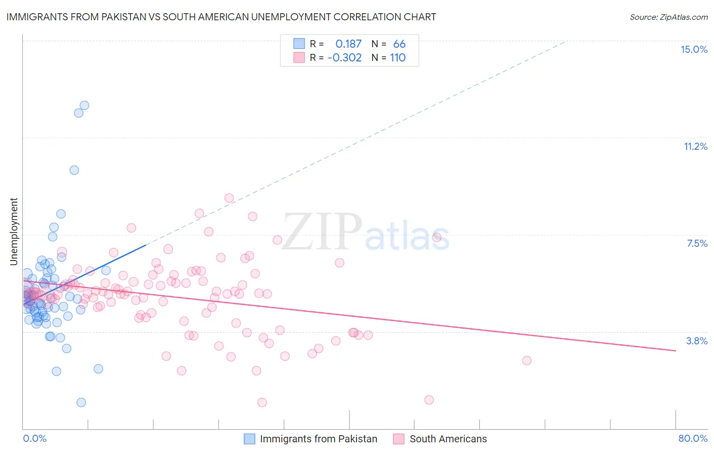 Immigrants from Pakistan vs South American Unemployment