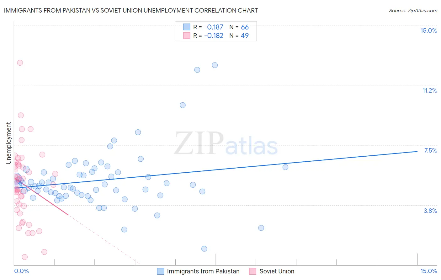 Immigrants from Pakistan vs Soviet Union Unemployment