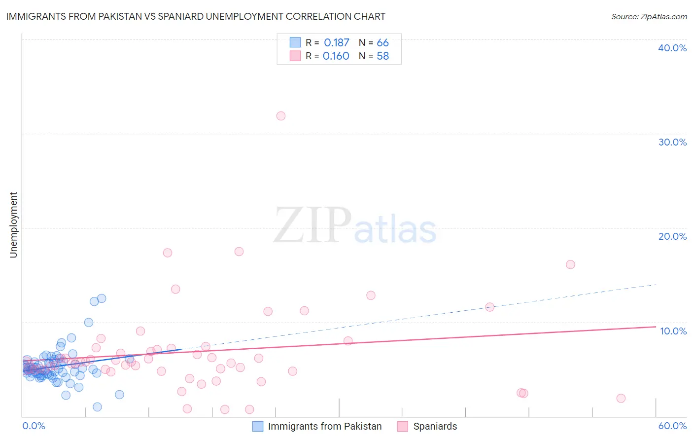 Immigrants from Pakistan vs Spaniard Unemployment