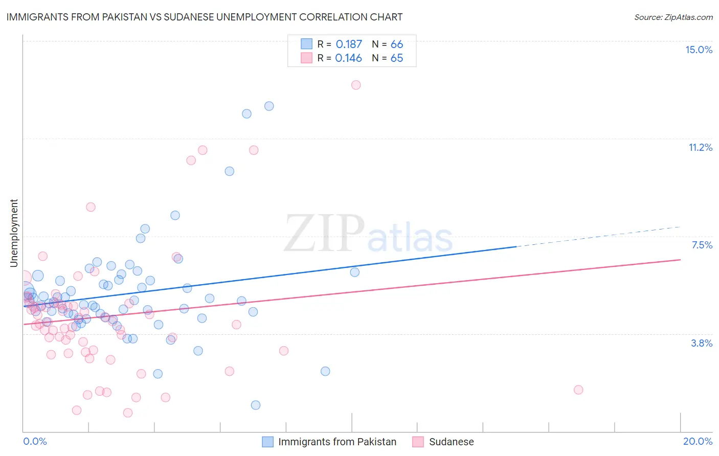 Immigrants from Pakistan vs Sudanese Unemployment