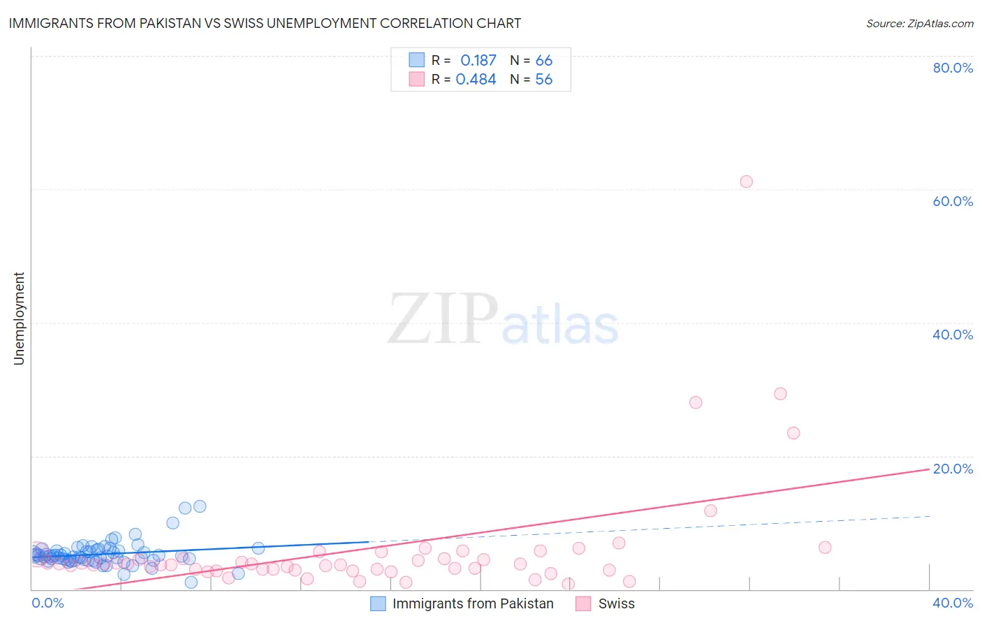 Immigrants from Pakistan vs Swiss Unemployment