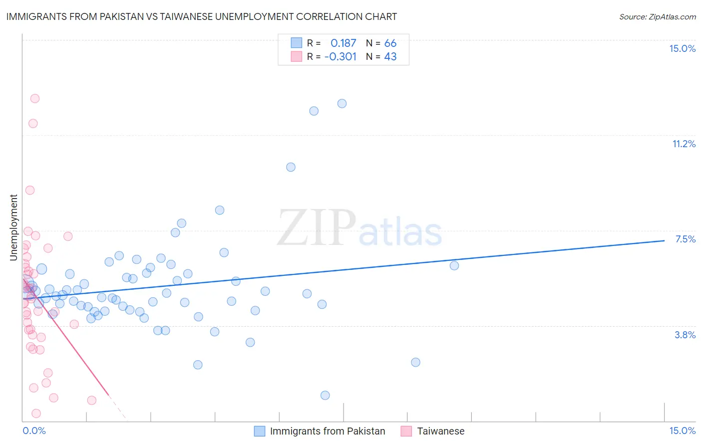 Immigrants from Pakistan vs Taiwanese Unemployment