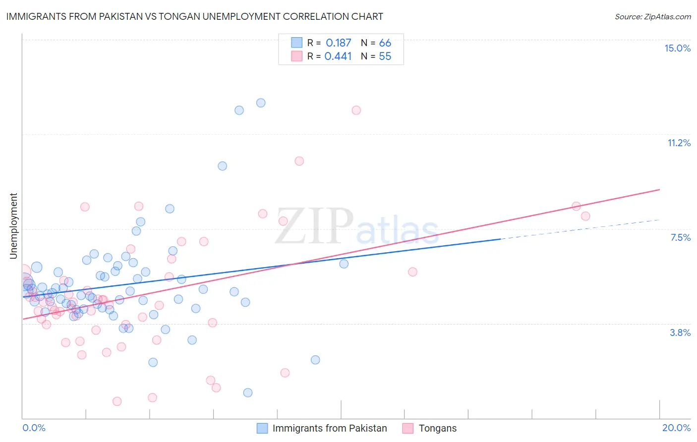 Immigrants from Pakistan vs Tongan Unemployment