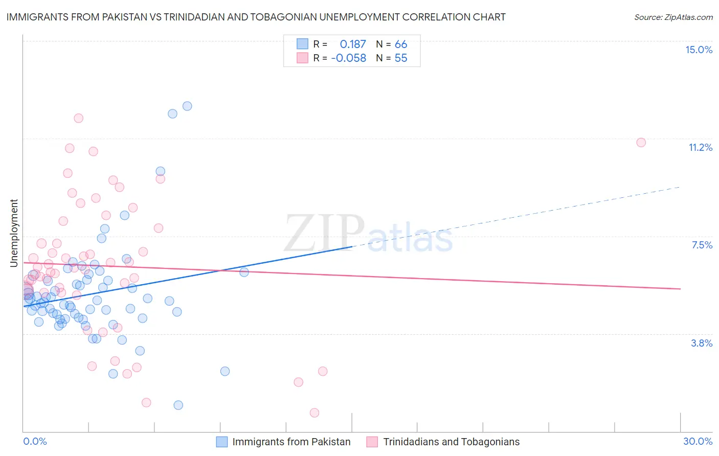 Immigrants from Pakistan vs Trinidadian and Tobagonian Unemployment