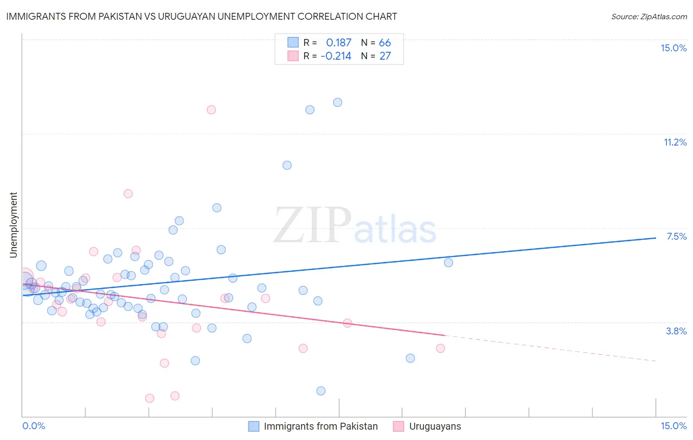 Immigrants from Pakistan vs Uruguayan Unemployment