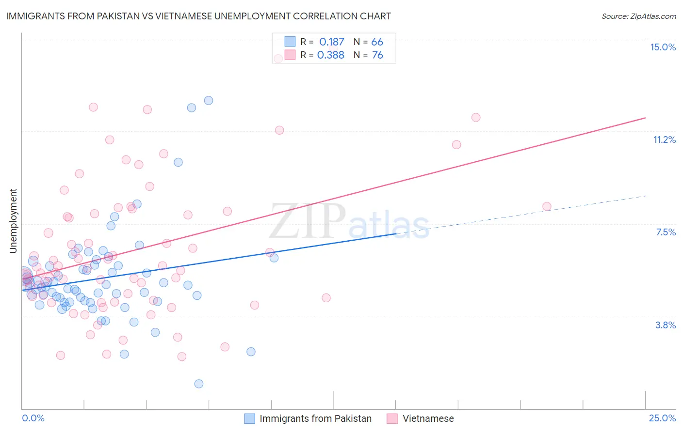 Immigrants from Pakistan vs Vietnamese Unemployment