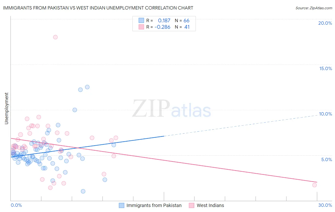 Immigrants from Pakistan vs West Indian Unemployment