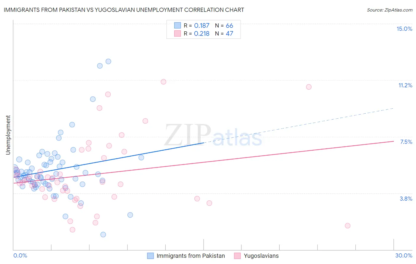 Immigrants from Pakistan vs Yugoslavian Unemployment
