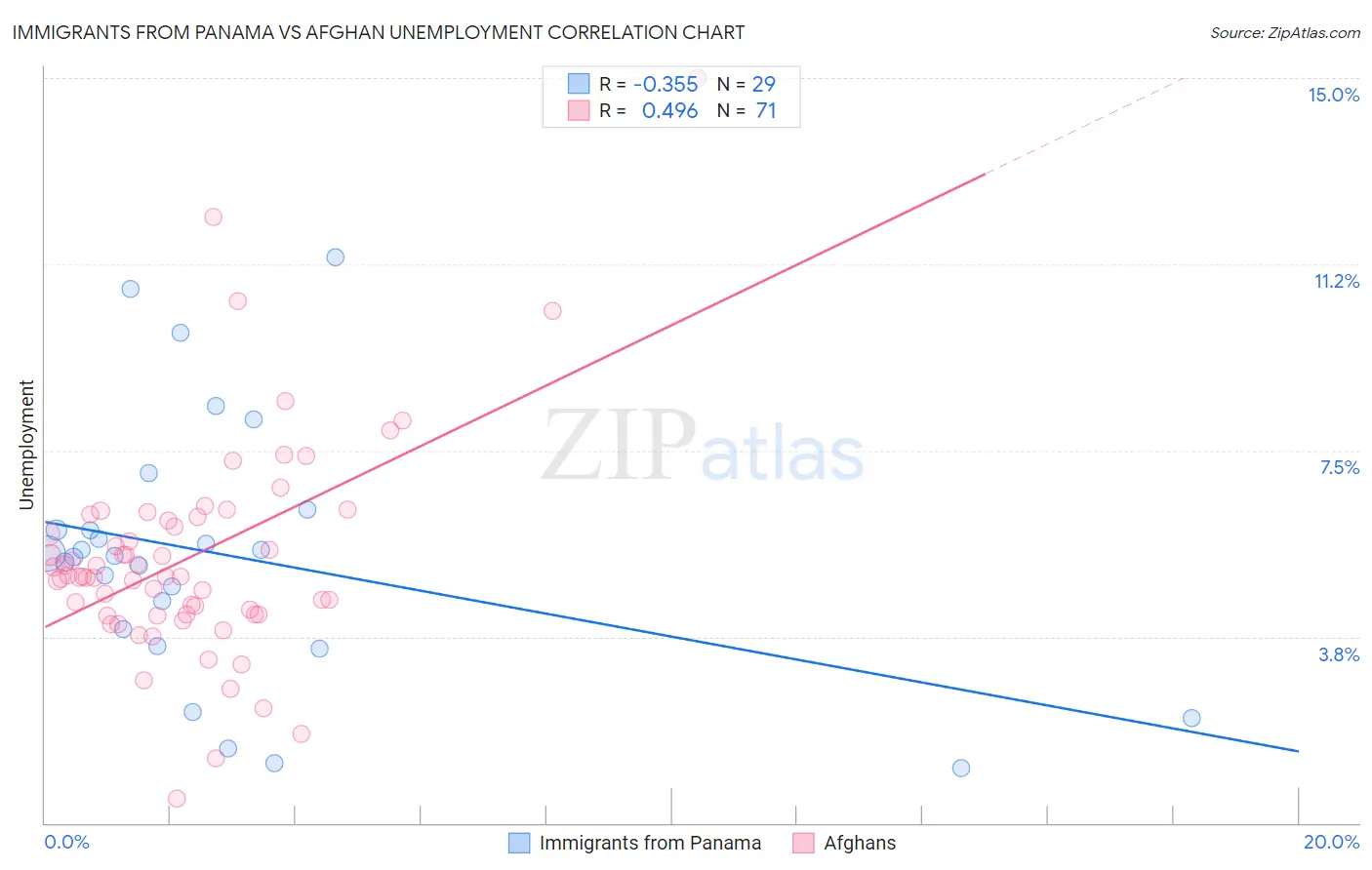 Immigrants from Panama vs Afghan Unemployment