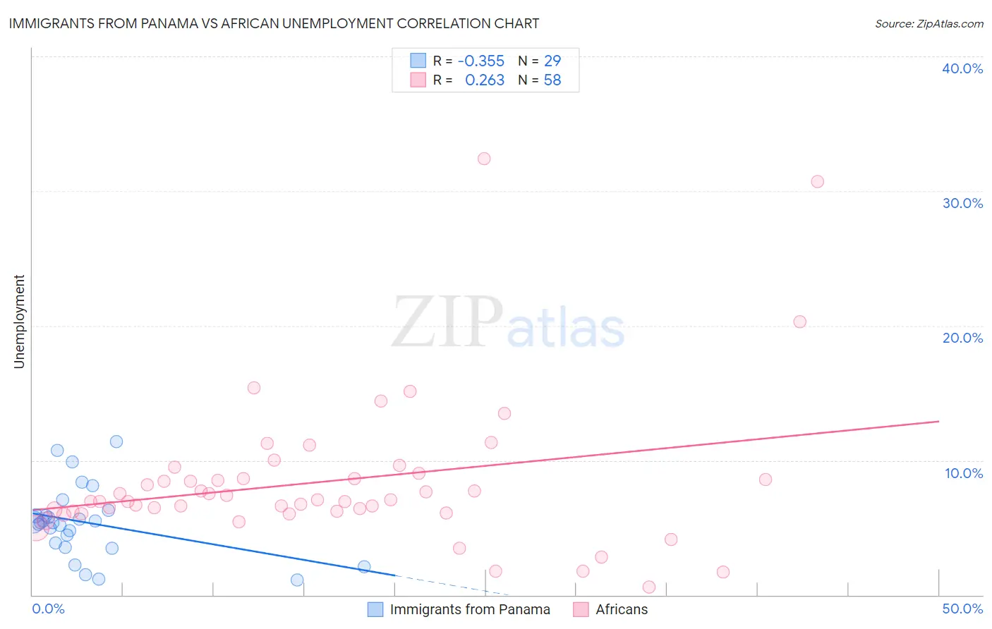 Immigrants from Panama vs African Unemployment