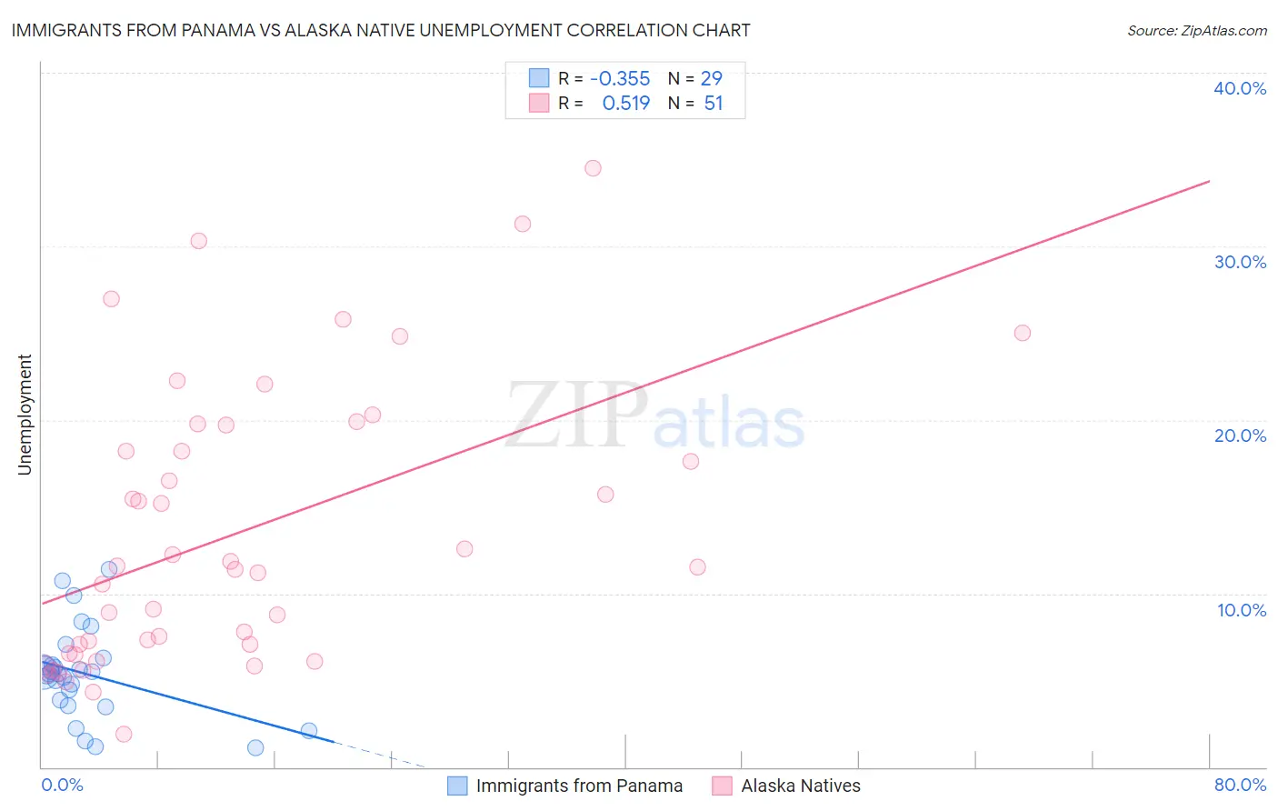 Immigrants from Panama vs Alaska Native Unemployment