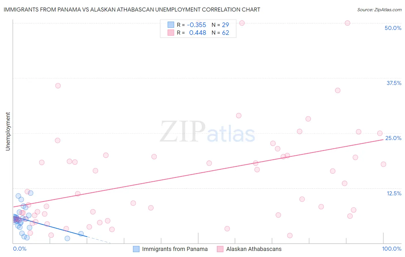 Immigrants from Panama vs Alaskan Athabascan Unemployment