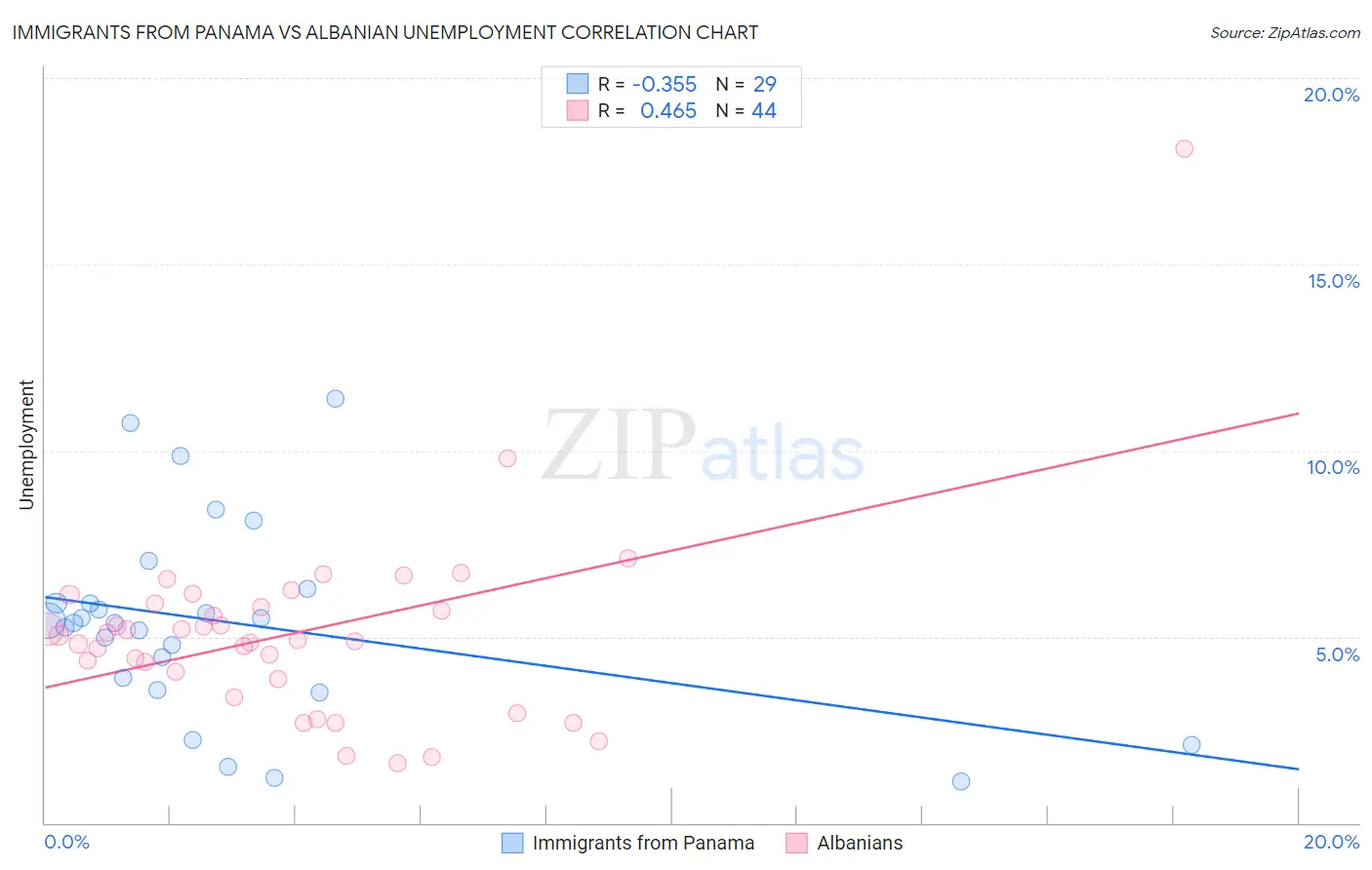 Immigrants from Panama vs Albanian Unemployment