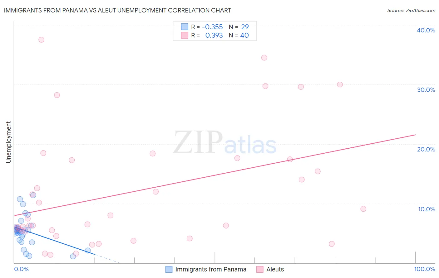 Immigrants from Panama vs Aleut Unemployment