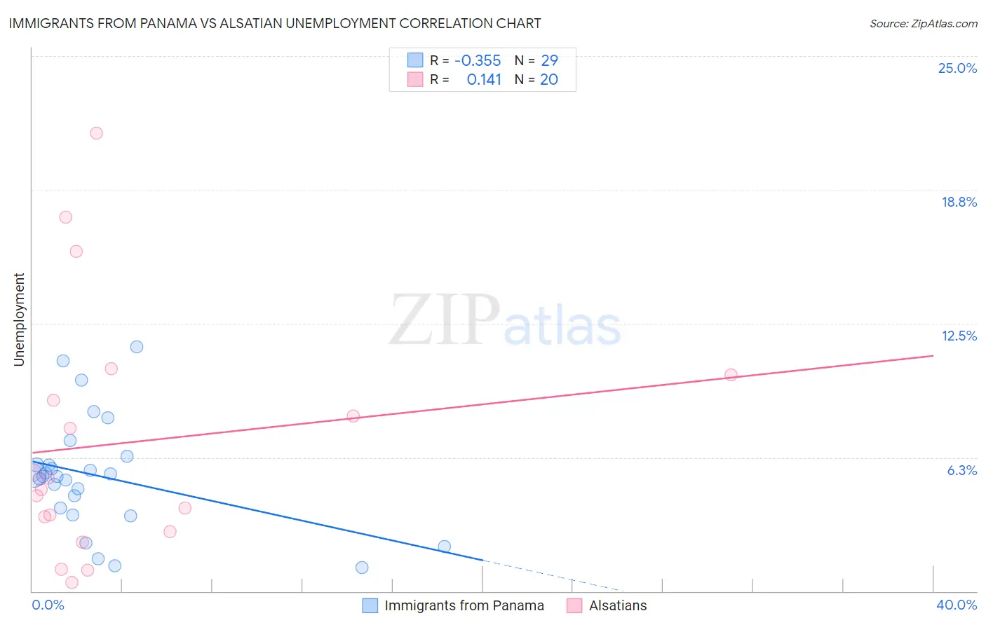 Immigrants from Panama vs Alsatian Unemployment