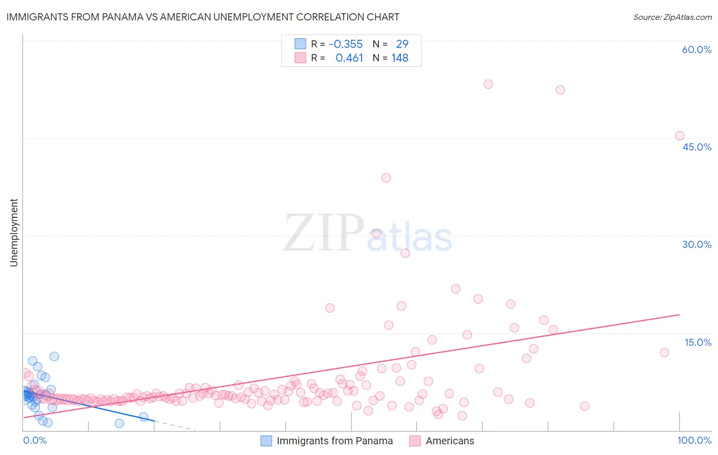 Immigrants from Panama vs American Unemployment