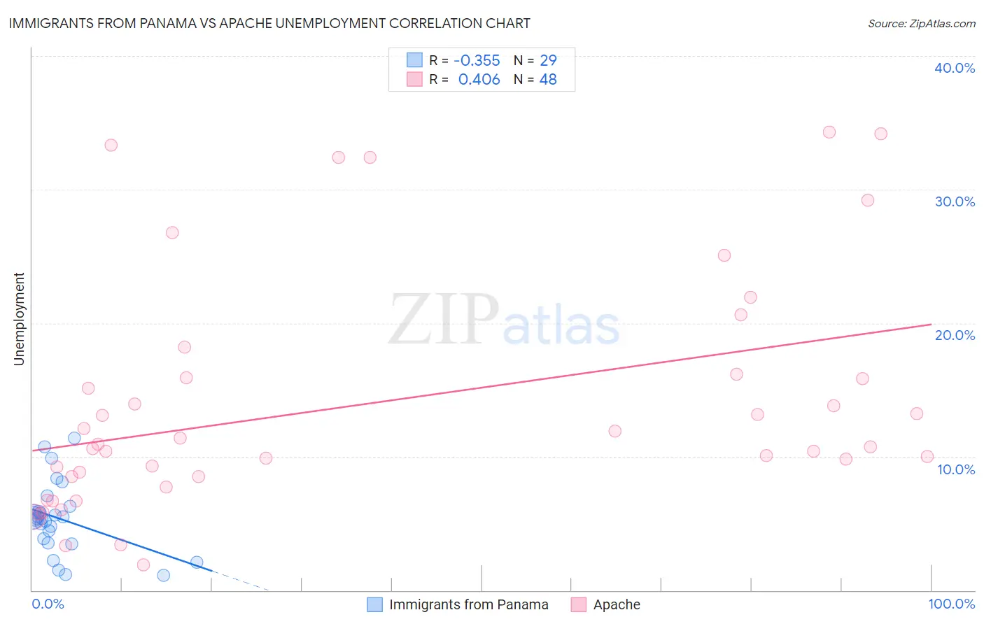 Immigrants from Panama vs Apache Unemployment