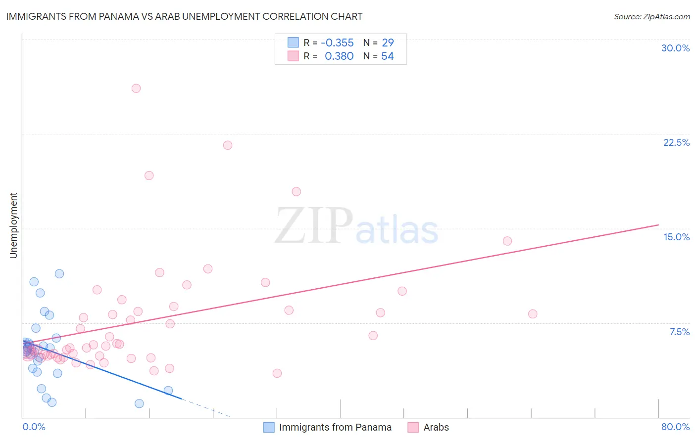 Immigrants from Panama vs Arab Unemployment