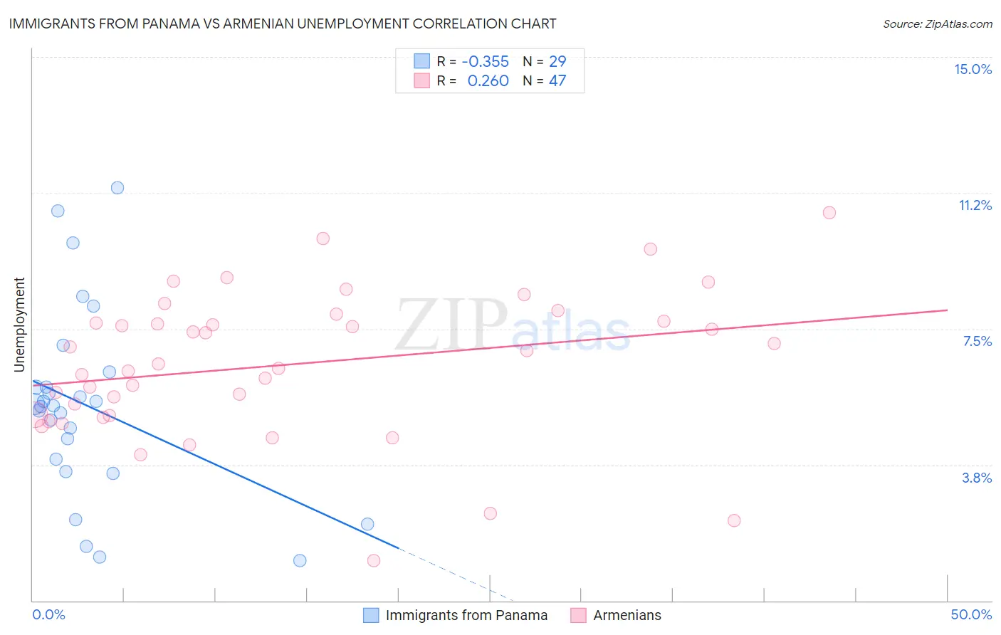 Immigrants from Panama vs Armenian Unemployment