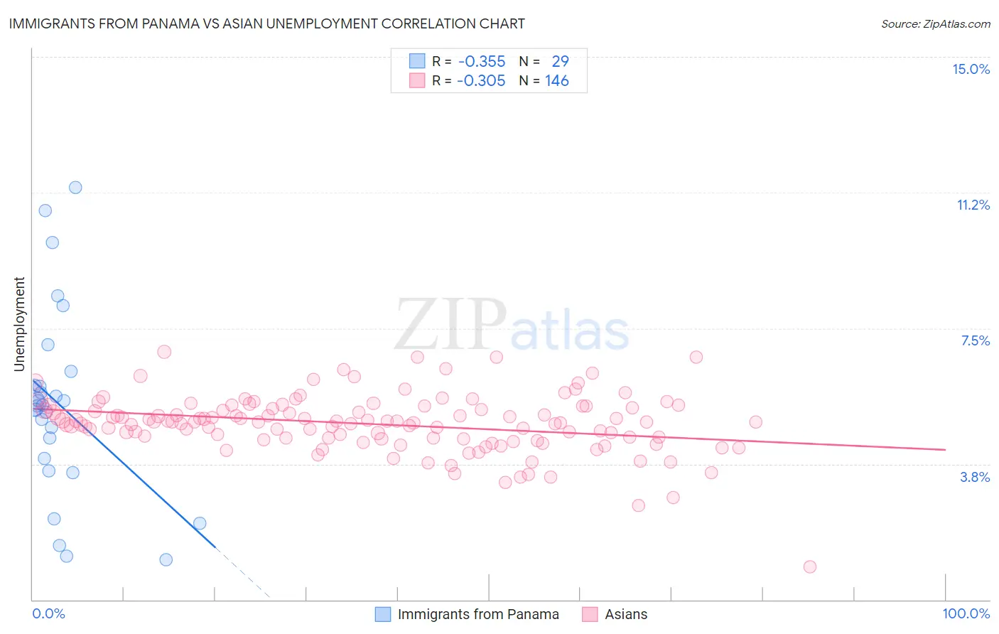 Immigrants from Panama vs Asian Unemployment