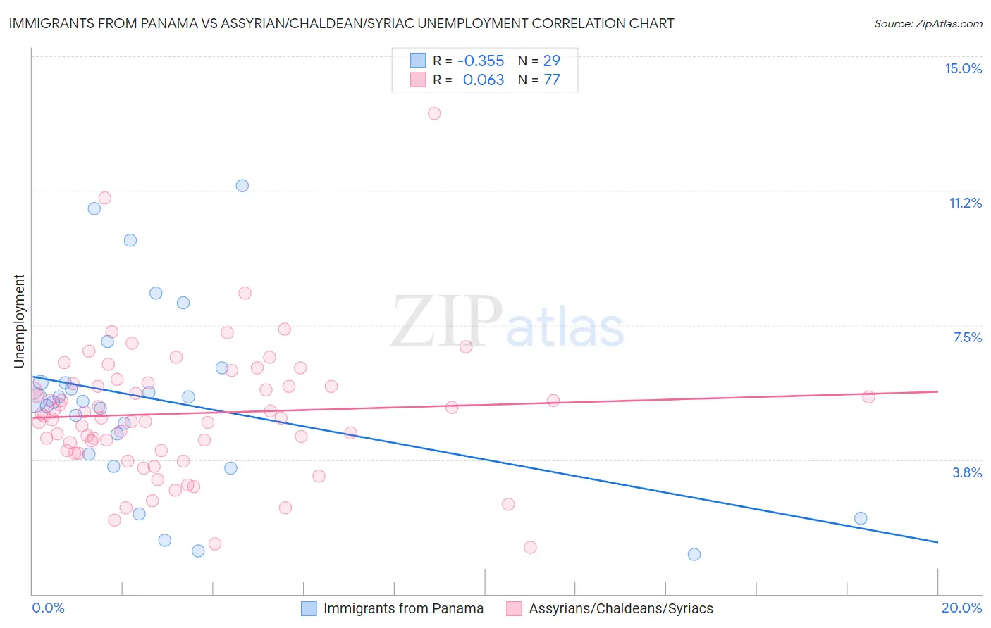 Immigrants from Panama vs Assyrian/Chaldean/Syriac Unemployment