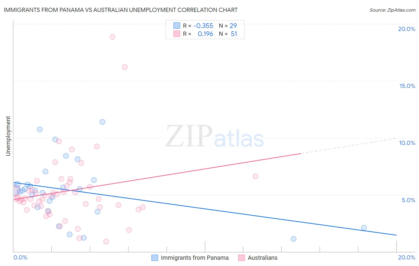 Immigrants from Panama vs Australian Unemployment