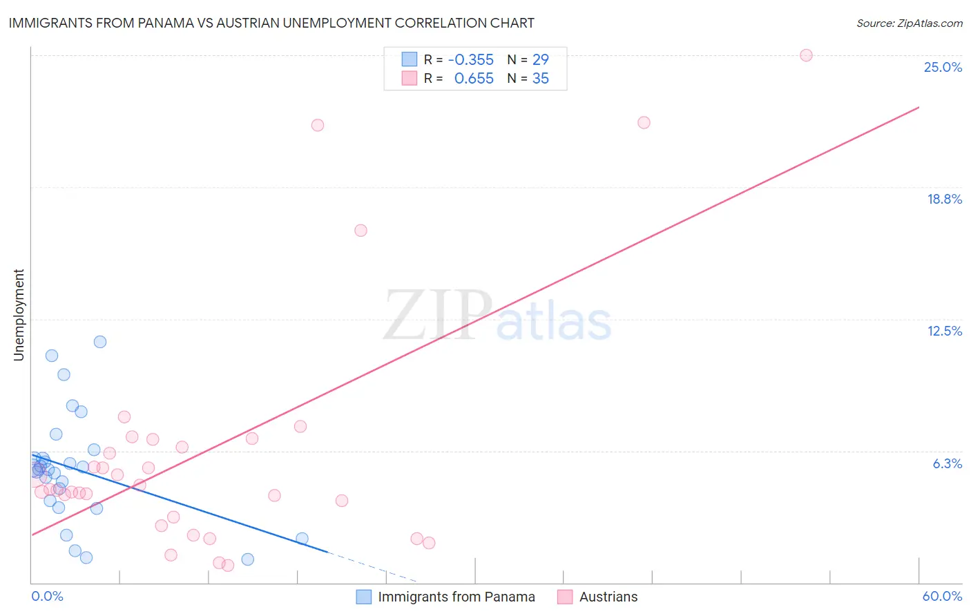 Immigrants from Panama vs Austrian Unemployment