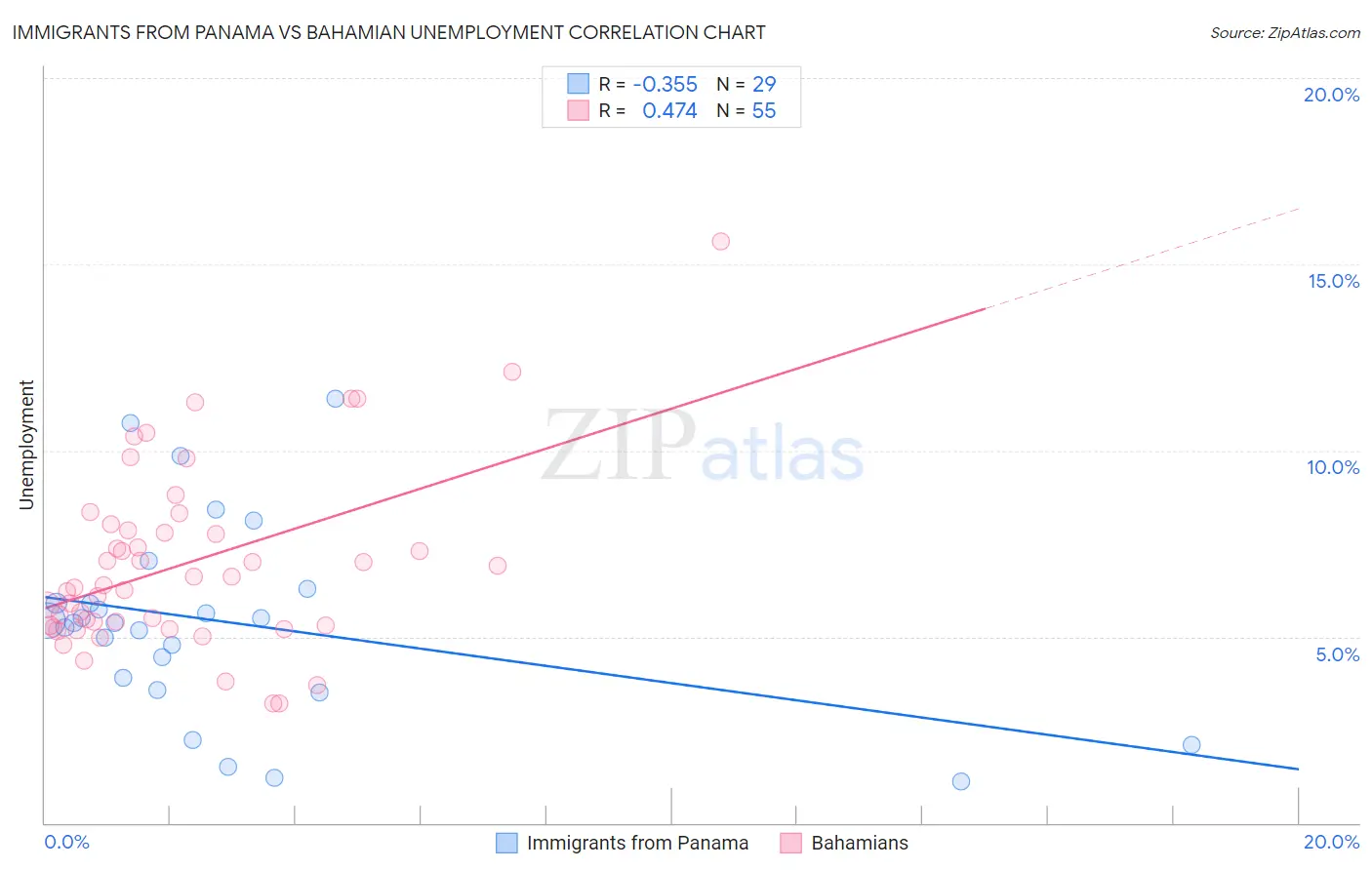 Immigrants from Panama vs Bahamian Unemployment