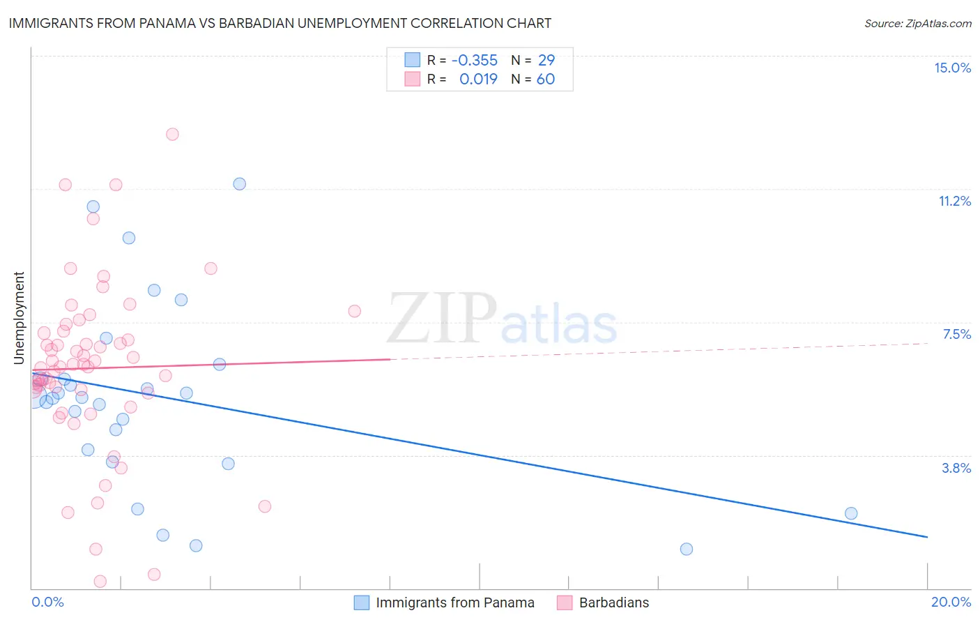 Immigrants from Panama vs Barbadian Unemployment