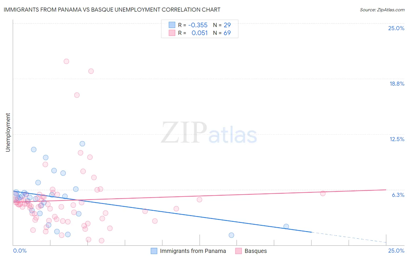 Immigrants from Panama vs Basque Unemployment