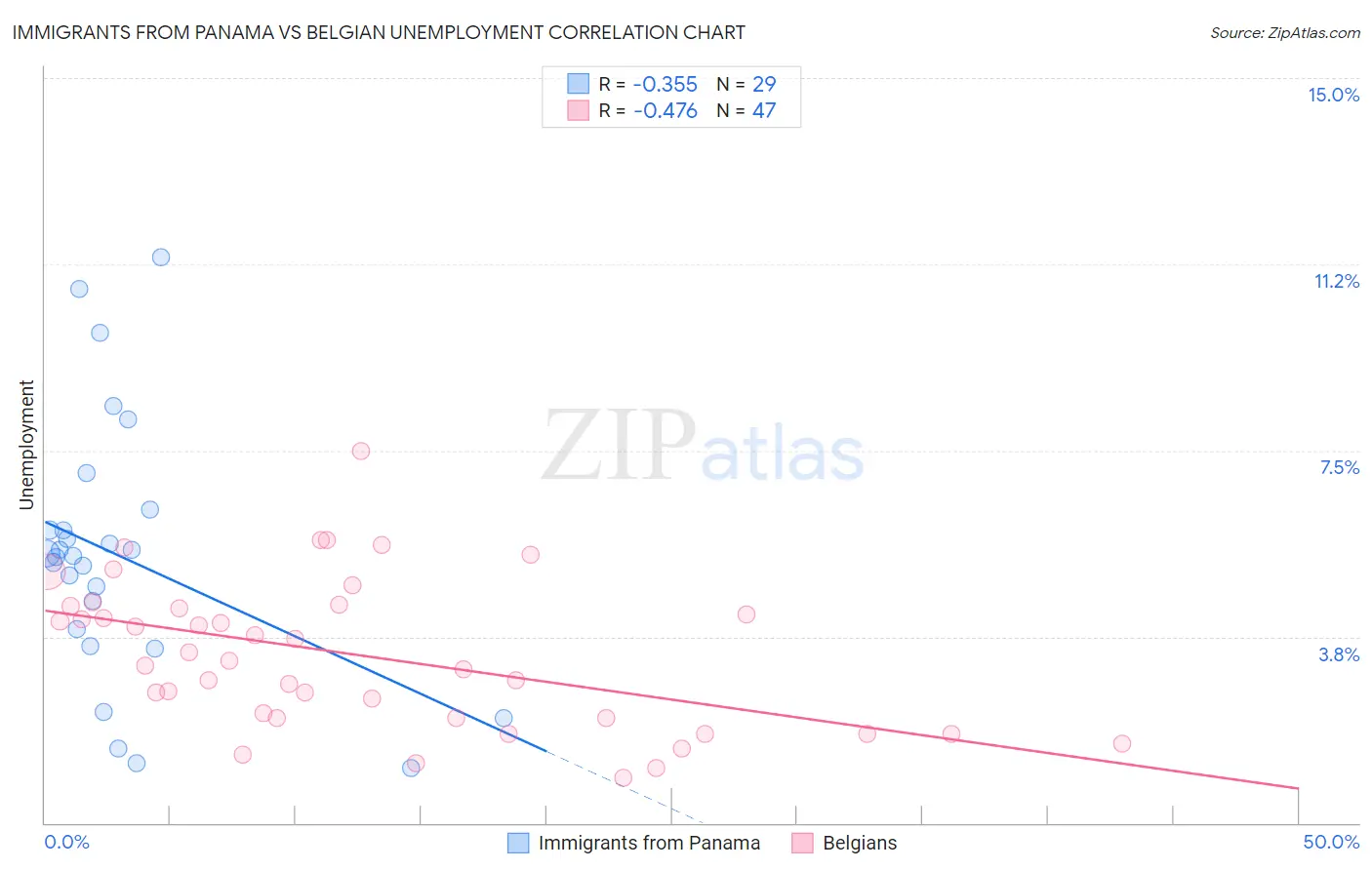 Immigrants from Panama vs Belgian Unemployment