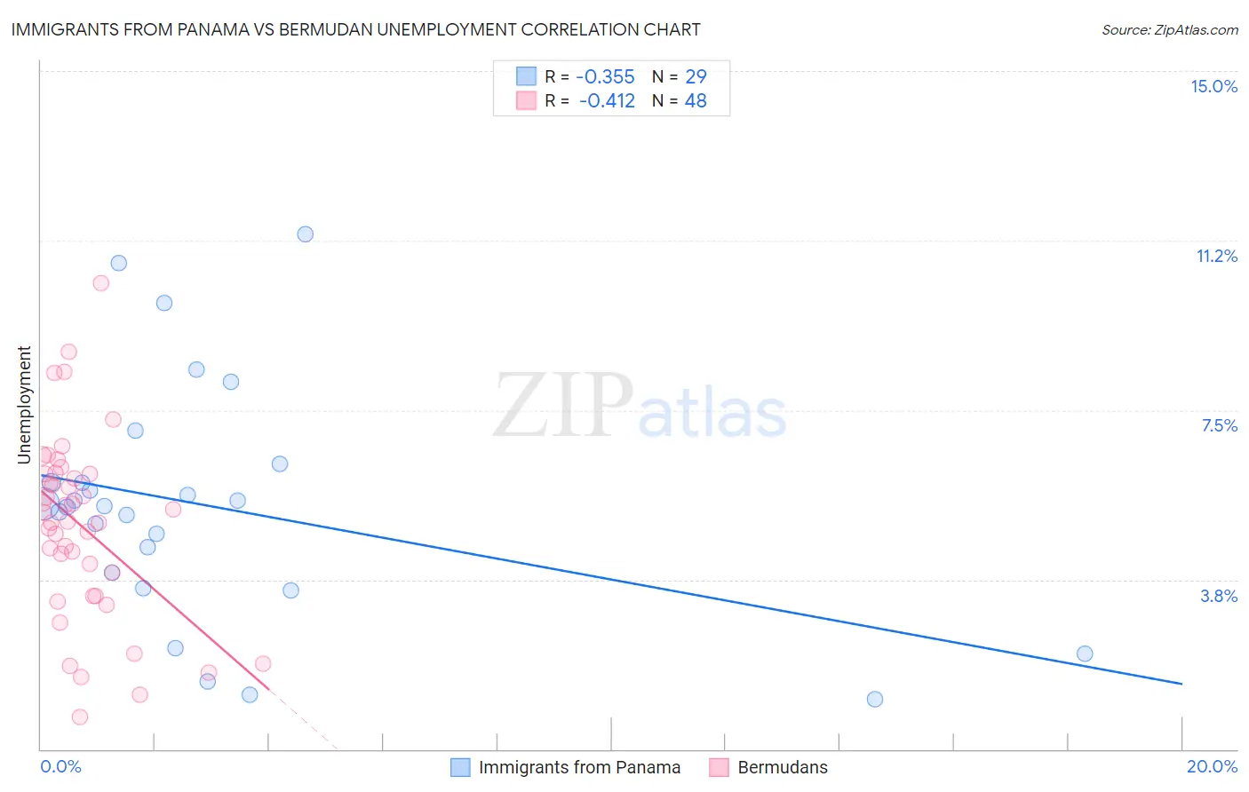 Immigrants from Panama vs Bermudan Unemployment