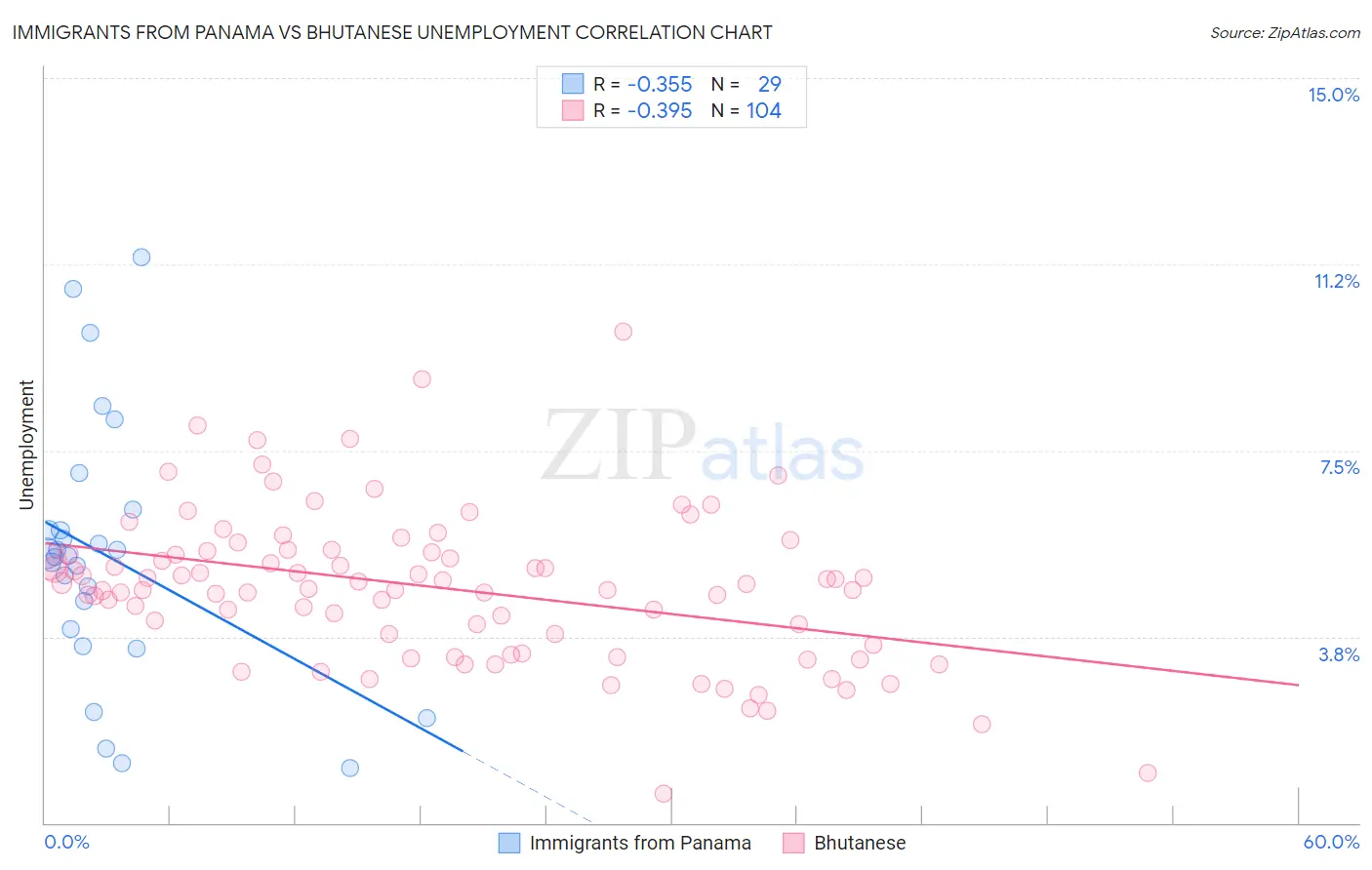 Immigrants from Panama vs Bhutanese Unemployment