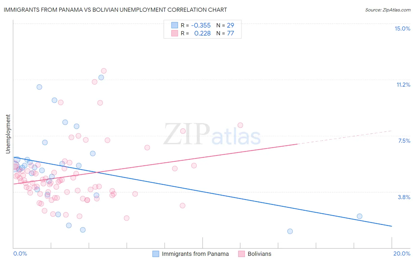 Immigrants from Panama vs Bolivian Unemployment