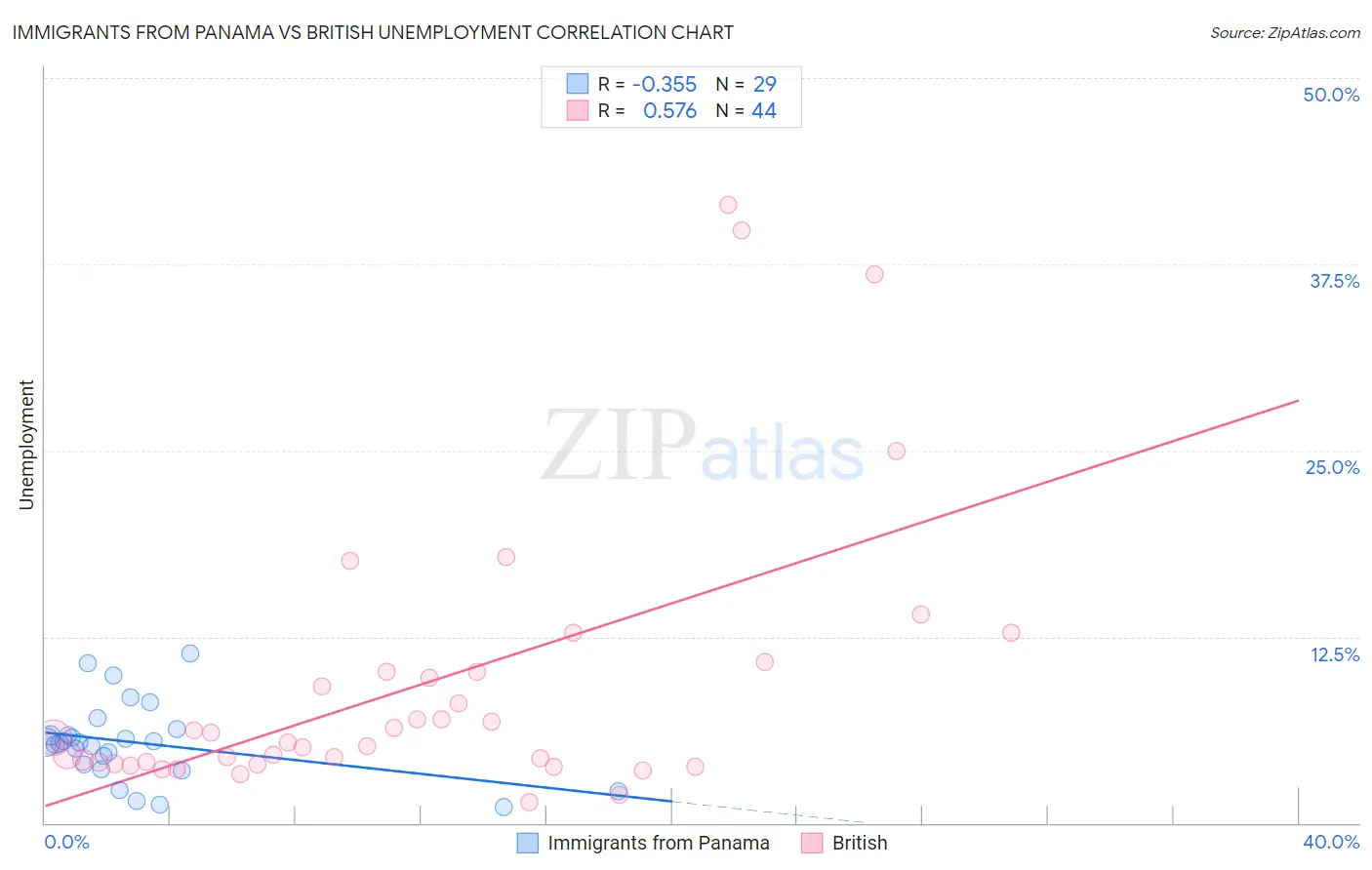 Immigrants from Panama vs British Unemployment